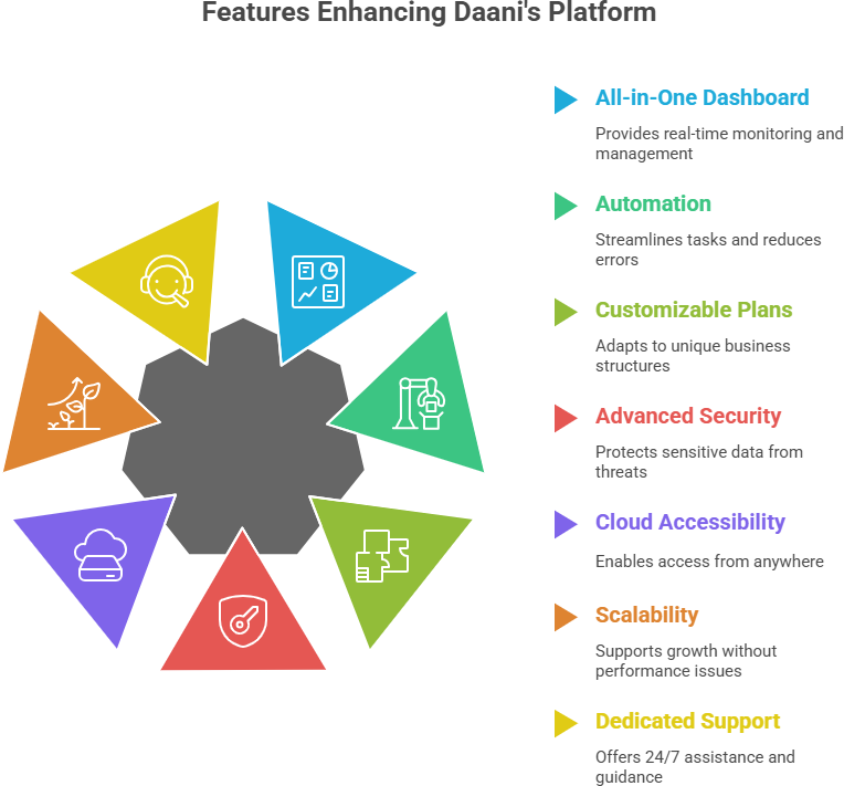 low cost of mlm softawre by daani's mlm software provider
