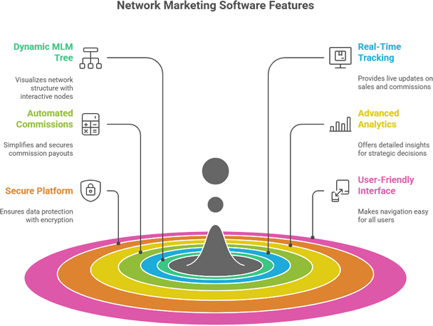 mlm network marketing Management software with free demo
