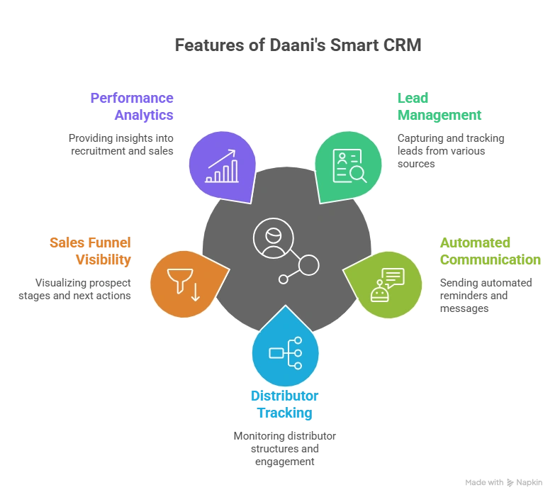 CRM per network marketing software