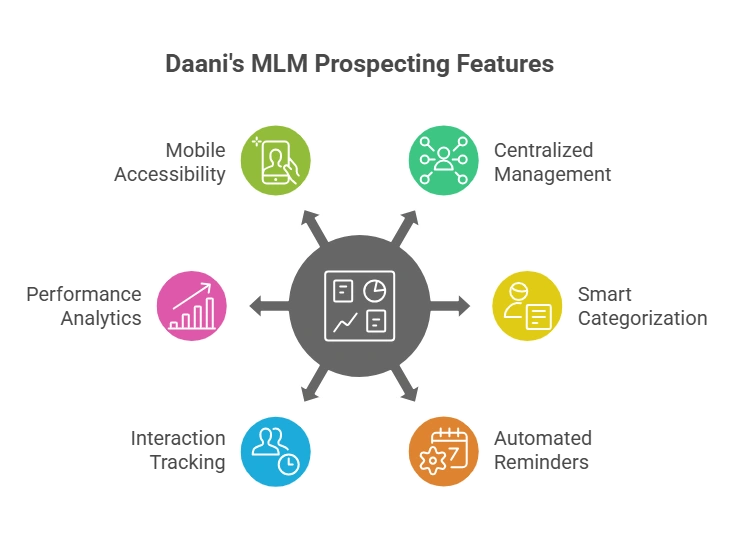 MLM Prospecting Plan Software System