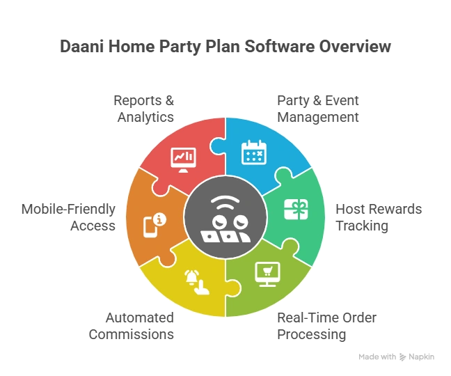 Home Party Plan for mlm Software