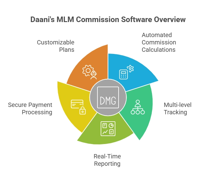 MLM Software for Commission-Based Service Businesses