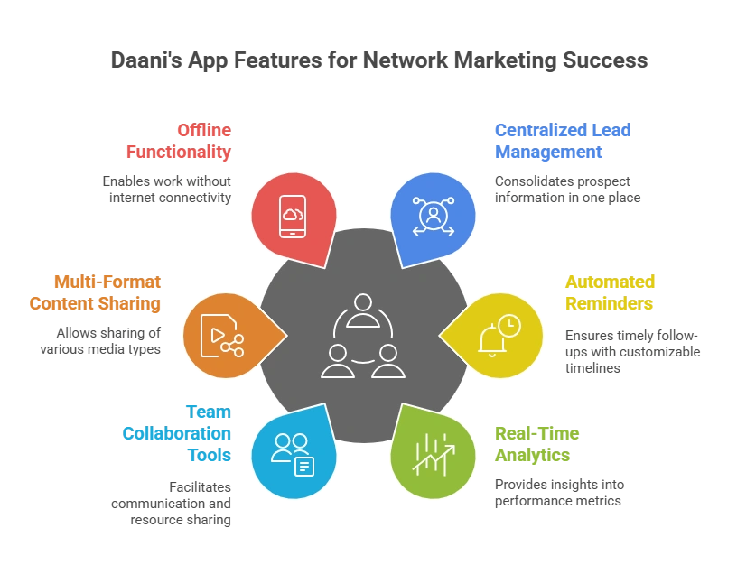 Best free android Mobile apps for network marketing