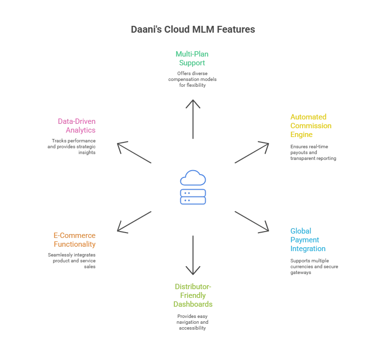Enterprise Cloudmlm Software with Free Demo