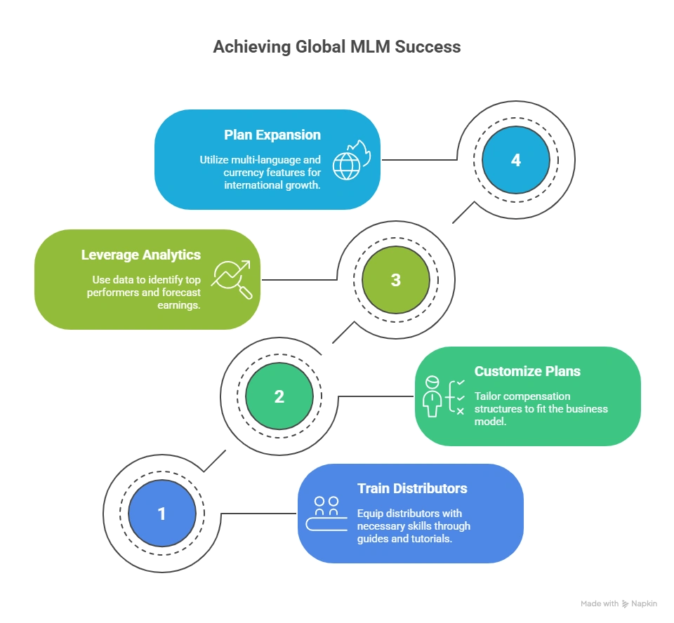 Global MLM Software