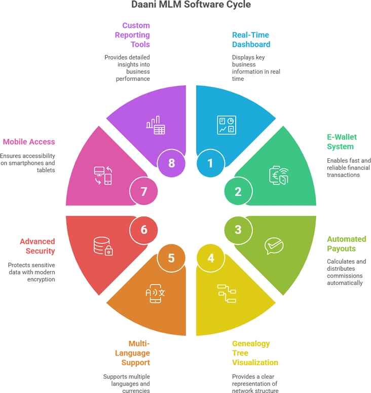 Daani Hybrid network marketing for MLM Plan Software