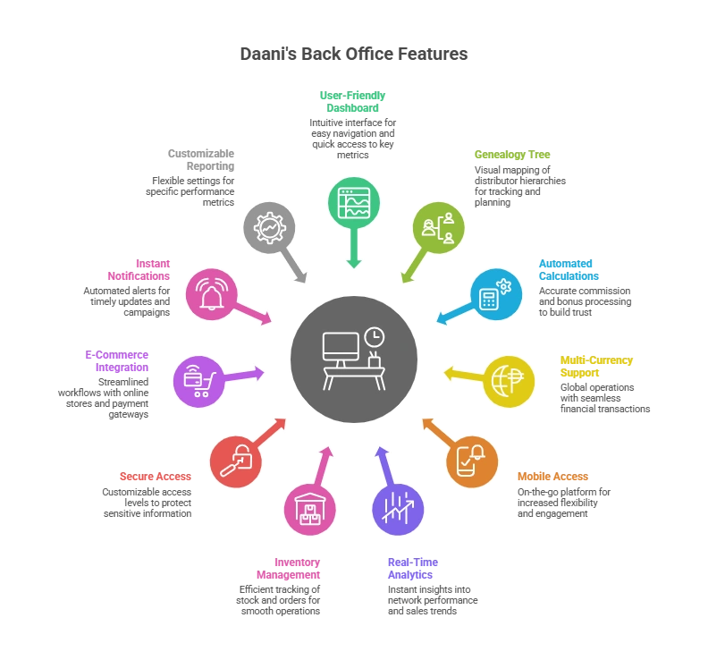 MLM backoffice or back office software