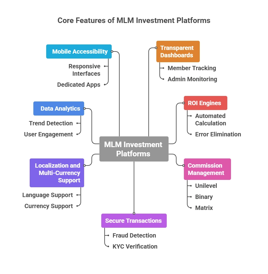 MLM Investment Plan Software