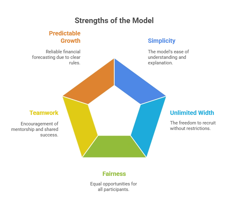 mlm unilevel plan script