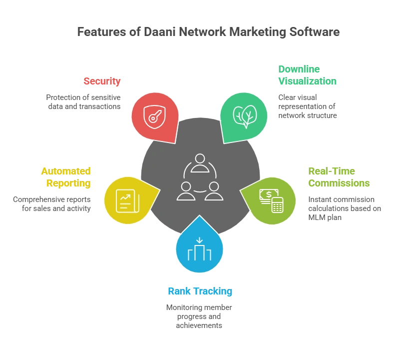 Downline Management with Daani Network Marketing Software
