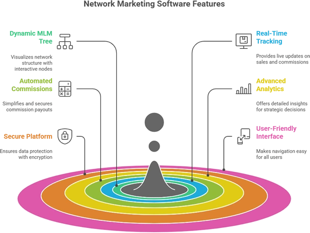 mlm network marketing Management software with free demo