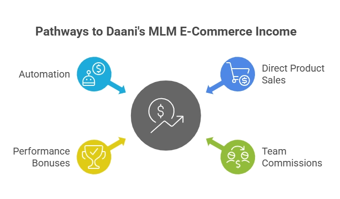 Unilevel Network Marketing for MLM Ecommerce
